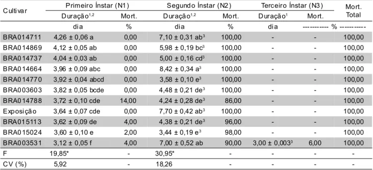 Tabela 2 - Duração média, mortalidade por ínstar e mortalidade total observadas em ninfas de L