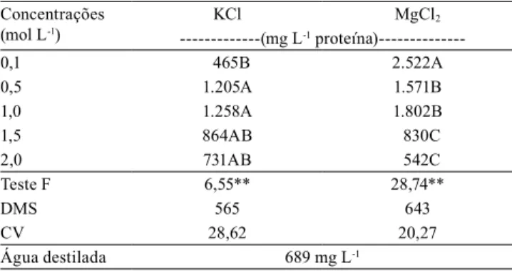 Tabela 1. Teor médio de proteínas dos extratos de sementes  de moringa obtidos por solução de KCl e MgCl 2  nas  concentrações de 0,1; 0,5; 1,0; 1,5; e 2,0 mol L -1(1) 