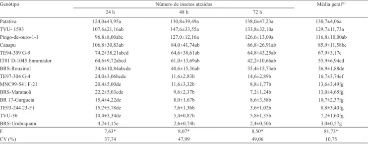 Tabela 4. Média±erro padrão do número de adultos de Bemisia tabaci biótipo B atraídos para genótipos de feijão-caupi, em  ensaio com chance de escolha, em casa de vegetação (1) .