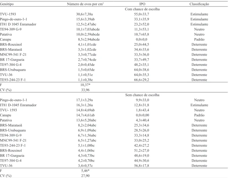 Tabela 5. Média±erro padrão do número de ovos por cm 2  de Bemisia tabaci biótipo B, índice de preferência para oviposição  (IPO) e classificação dos genótipos de feijão‑caupi quanto à preferência para oviposição, em ensaios com e sem chance de  escolha, e