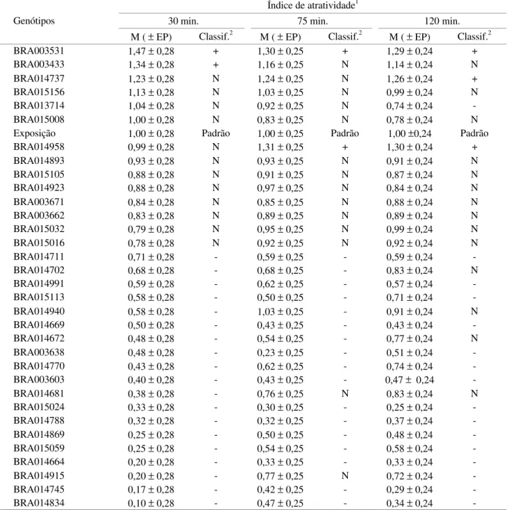 Tabela 1. Índice de atratividade e classificação de plântulas de abóbora quanto à preferência por adultos de D