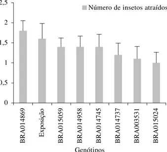 Tabela 2. Notas de consumo médio ( ± EP) de adultos de  D. speciosa  em plântulas de genótipos de abóbora