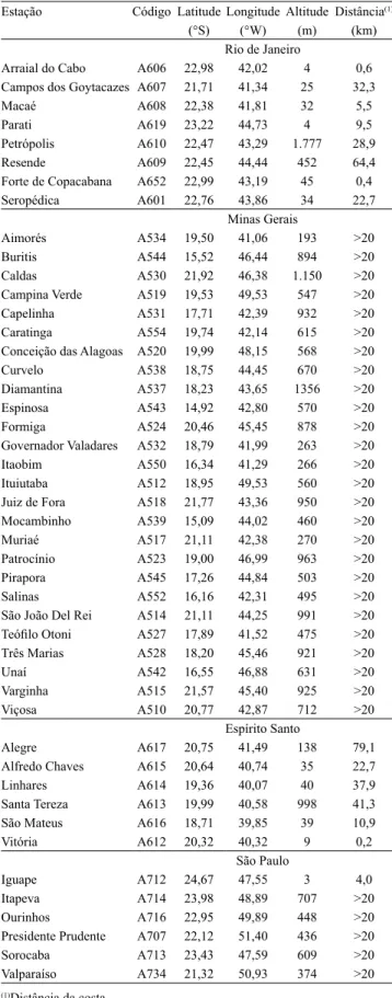 Tabela 1. Rede de estações meteorológicas automáticas do  Instituto Nacional de Meteorologia utilizadas no estudo.