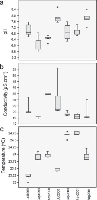 Fig.  7 .  Box-plots  showing  means  and  standard  deviations  of pH (a) conductivity (b) and temperature (c) from the São  Vicente II cave stream in the dry seasons of 1999, 2000 and  2001 (circle and asterisk represent outliers).