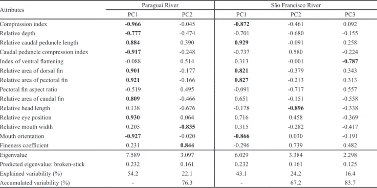 Table 1. Contribution of the 14 ecomorphological attributes for the significant principal component axes, calculated for fish  species from the upper Paraguai and upper São Francisco River basins, Brazil