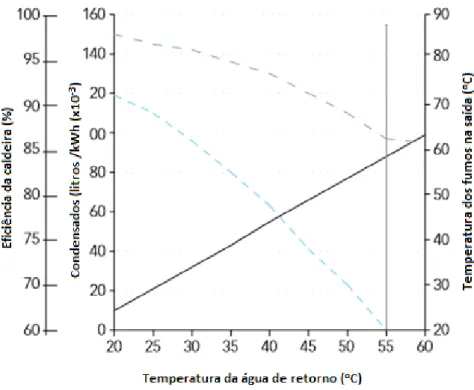 Figura 22: Curva típica da eficiência de uma caldeira de condensação (HVAC HESS, 2016)