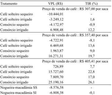 Tabela 4.  Indicadores de avaliação da viabilidade econômica  do café arábica (Coffea arabica) e da nogueira-macadâmia  (Macadamia integrifolia), em cultivo solteiro e consorciado,  com e sem irrigação por gotejamento, relativamente a três  preços de venda