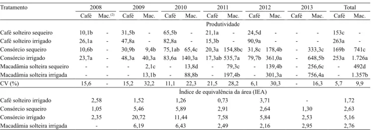 Tabela 2 . Produtividades de grãos beneiciados de cafeeiro arábica (Coffea arabica), em sacas por hectare, e de amêndoas  de nogueira-macadâmia (Macadamia integrifolia), em kg ha -1 , bem como índice de equivalência da área (IEA), nas cinco  primeiras safr