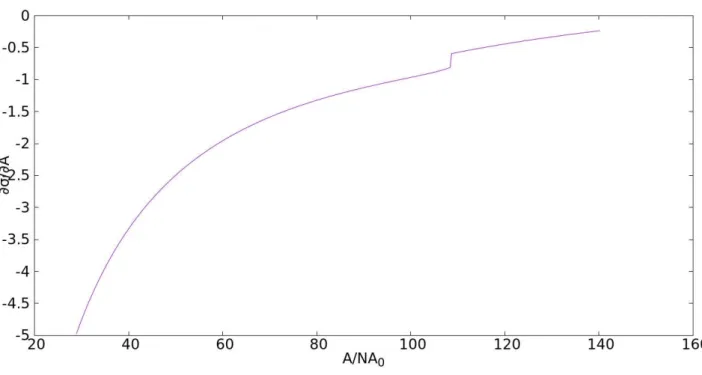 Figura 2.15: Derivada de σA k 0