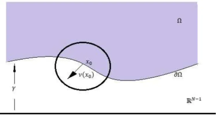 Figura 1.1: A fronteira de Ω