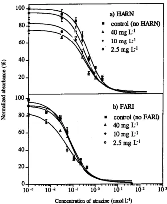 Fig. 1. Recovery of atrazine (2.0 nmol L −1 ) in HARI sample solu- solu-tions (40 mg L −1 HARI in PBST, and pH 7.5) during 190 hours of contact time