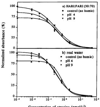 Figure 3 shows also that low concentrations of atrazine (0 from 0.074 nmol L −1 ) and 40 mg L −1 of HARI produced a  decrease  in  the  absorbance  values  at  pH  4