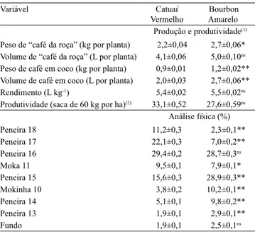 Tabela 1. Produção de grãos de café (Coffea arabica) por  planta, produtividade e qualidade física dos grãos (peneiras)  das cultivares Catuaí Vermelho IAC 144 e Bourbon Amarelo  J9, independentemente dos tratamentos de deicit hídrico.