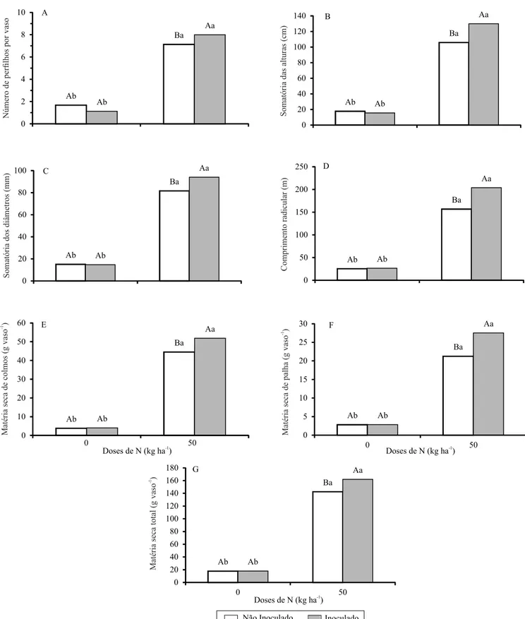 Figura 1. Desdobramento da interação entre inoculação e doses de N, quanto a: A, número de perilhos; B, somatória das  alturas; C, somatória dos diâmetros; D, comprimento radicular; E, matéria seca de colmos; F, matéria seca de palha; e G,  matéria seca to