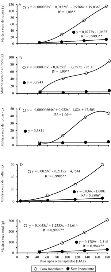 Figura 4. Massas de matéria seca de raízes (A), colmos (B),  folhas (C), palha (D) e total (E) por vaso, com e sem adição  de nitrogênio, na dose de 50 kg ha -1 , em função do tempo.