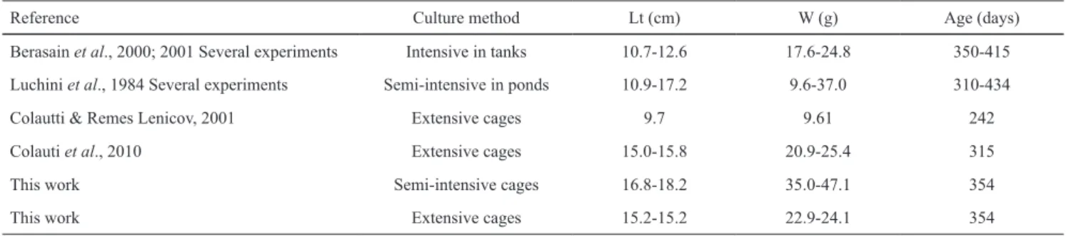 Table 3. Length and weight reached by pejerrey Odontesthes bonariensis in different studies, under several culture methods,  after a rearing period of approximately 1 year