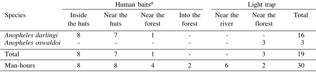 Fig. 1: percentage of each anopheline species collected inside (a) and outside the forest in Balbina (b) i.e