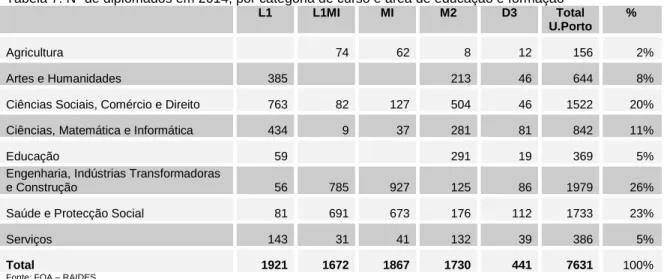 Tabela 7: Nº de diplomados em 2014, por categoria de curso e área de educação e formação 