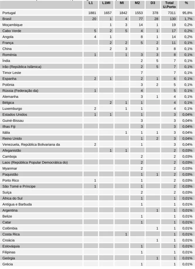 Tabela 10: Nº de diplomados em 2014, por categoria de curso e país de conclusão do ensino secundário 