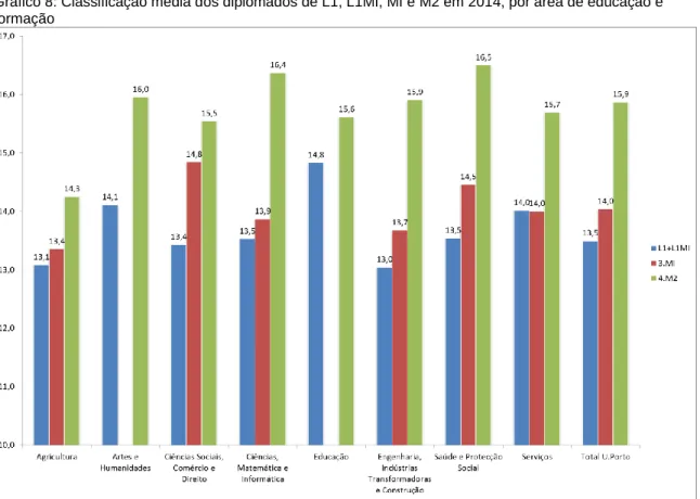 Gráfico 8: Classificação média dos diplomados de L1, L1MI, MI e M2 em 2014, por área de educação e  formação 