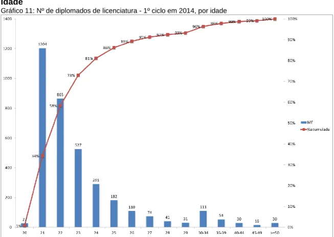 Gráfico 11: Nº de diplomados de licenciatura - 1º ciclo em 2014, por idade 