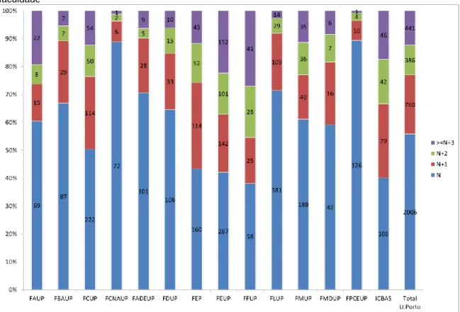 Gráfico 15: Proporção do nº de diplomados de licenciatura - 1º ciclo em 2014, por nº de inscrições e  faculdade 