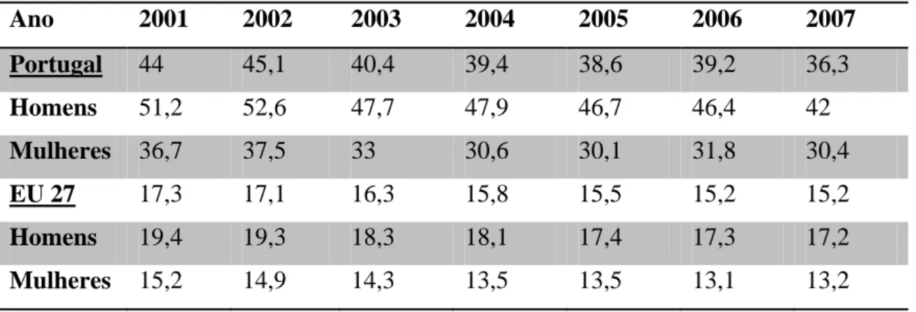 Tabela 4 -  Abandono escolar Precoce (Percentagem de jovens entre os 18-24 anos, que completaram a  escolaridade obrigatória ou menos e que não frequentam qualquer acção de educação ou de formação.) 