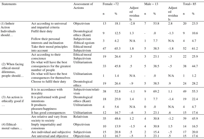 Table 1 – Course of action by gender 