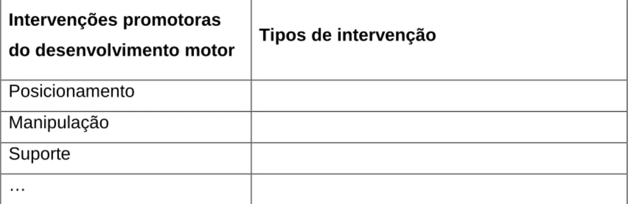 Tabela 1 –  Apresentação dos dados extraídos no que concerne às intervenções  promotoras do desenvolvimento motor