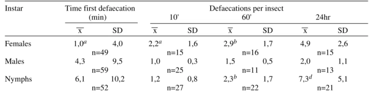 Fig. 3: percentage of defaecations emitted in  10 min within each time period by fifth instar nymph ( n ) , females ( o ) and males ( o ) of Triatoma sordida.