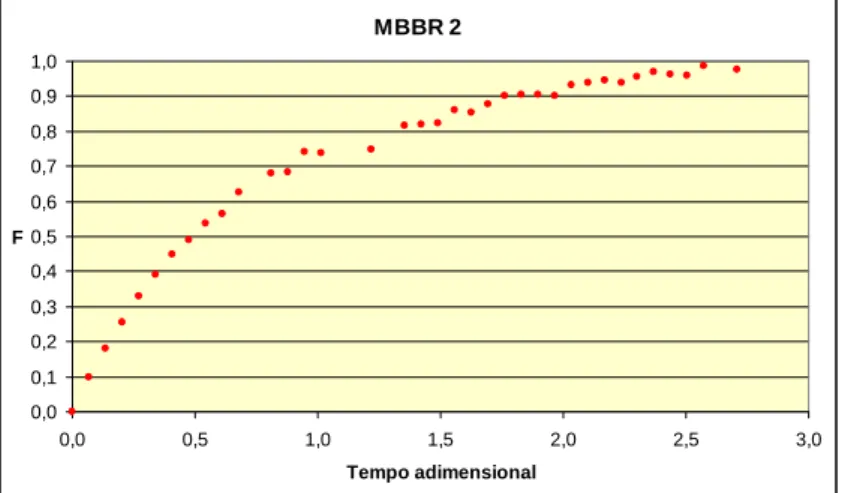 Figura 4.6 – Representação gráfica da função F em função do tempo adimensional, para o reactor MBBR 2 no  ensaio sem biomassa
