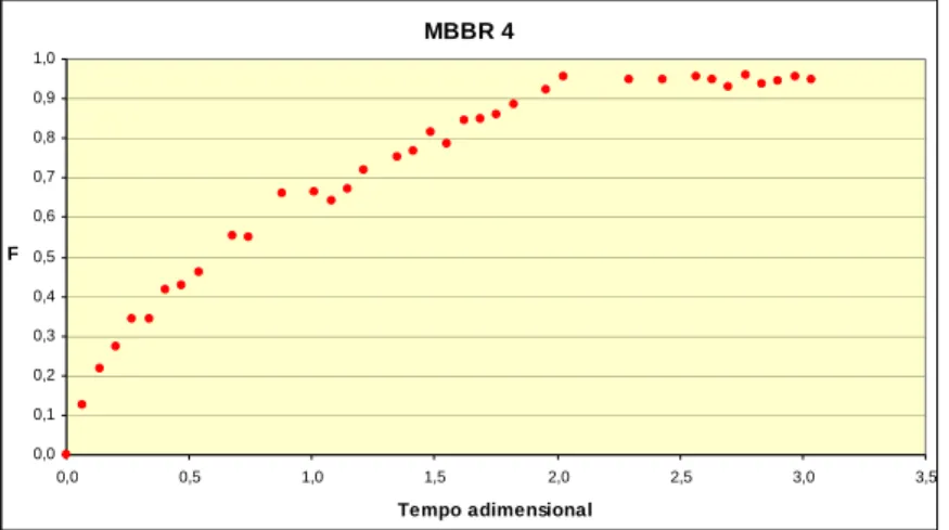 Figura 4.8 - Representação gráfica da função F em função do tempo adimensional, para o reactor MBBR 4 no  ensaio sem biomassa