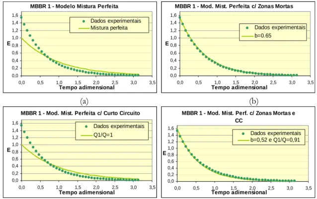 Figura 4.10 – Gráficos dos diferentes modelos aplicados ao reactor MBBR 1 no ensaio sem biomassa