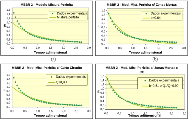 Figura 4.11 – Gráficos dos diferentes modelos aplicados ao reactor MBBR 2 no ensaio sem biomassa