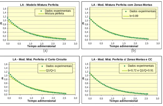 Figura 4.12 – Gráficos dos diferentes modelos aplicados ao reactor LA no ensaio sem biomassa