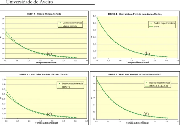 Figura 4.13 - Gráficos dos diferentes modelos aplicados ao reactor MBBR 4 no ensaio sem biomassa
