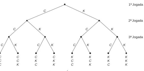 Figura 2.3: Árvore de Decisão. 
