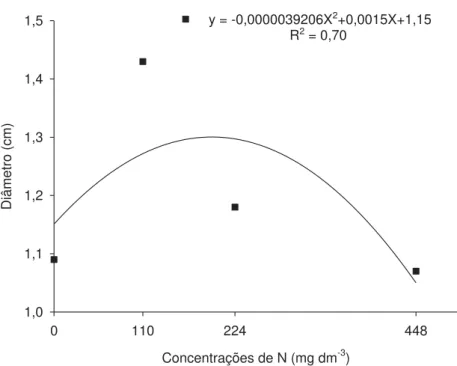 Figura 3. Diâmetro médio do colmo de híbridos de milho em função das concentrações  de N na solução nutritiva