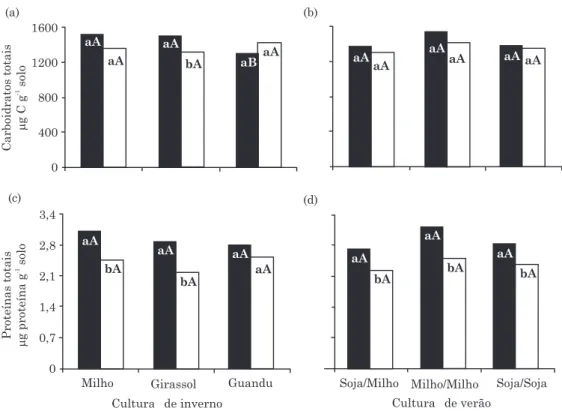 Figura 2. Efeito das culturas de inverno e das sequências de verão em sistema de semeadura direta no teor de carboidratos totais (a, b) e no teor de proteínas totais (c, d) em solo rizosférico e solo não rizosférico