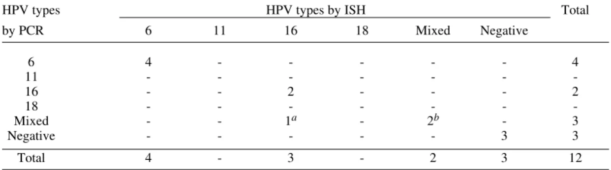 TABLE III