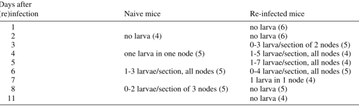 TABLE II