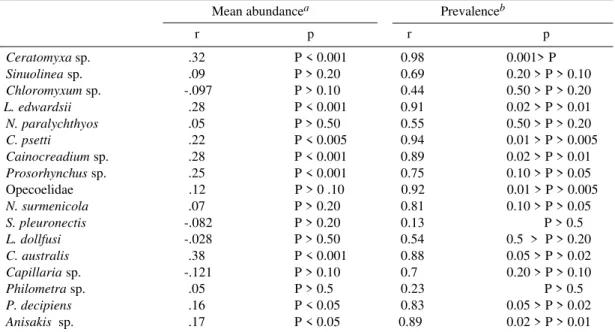 TABLE II