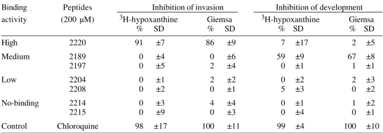 Fig. 4: specific binding to erythrocytes of peptide 2220 in competition assays with glycine analog peptides