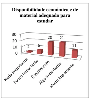 Gráfico 10- Disponibilidade económica e de  material adequado para estudar 