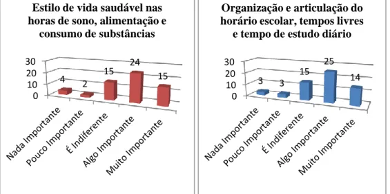 Gráfico 16- Estilo de vida saudável nas horas de  sono, alimentação e consumo de substâncias 