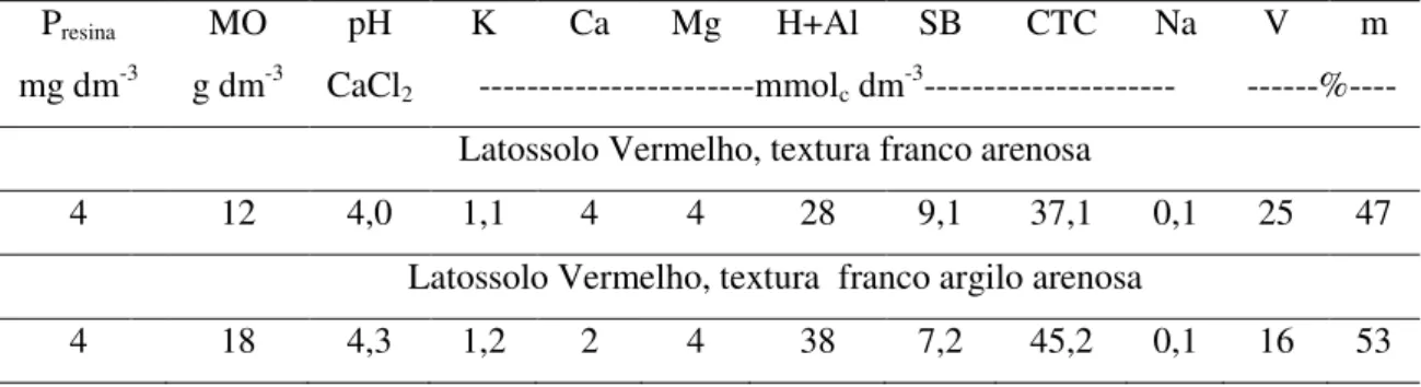Tabela  1  -  Caracterização  química  inicial  dos  solos,  na  camada  de  0,00-0,20  m