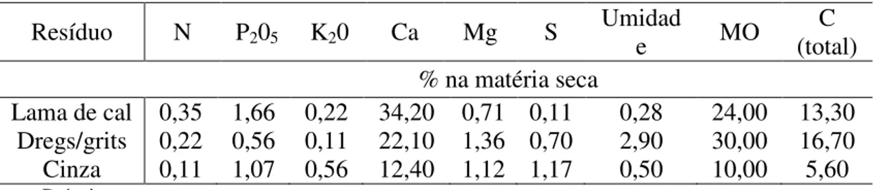 Tabela  5  -  Caracterização  química  dos  resíduos  da  extração  de  celulose  que  foram  utilizados nos tratamentos, 2012