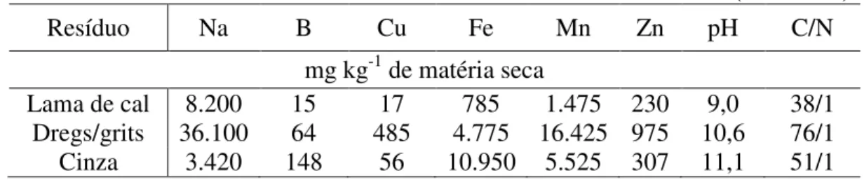 Figura 3 - Aplicação do resíduo em sulco nas colunas de solo. 