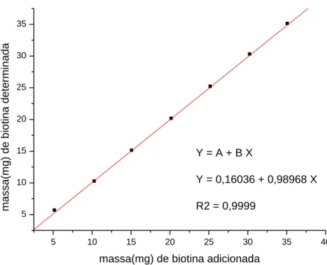 Figura 5  – Relação massa (mg) de biotina adicionada e determinada  da matéria-prima. 