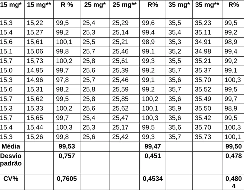 Tabela 4 – Ensaio de recuperação aplicado em massa adicionada de  biotina à uma mistura de excipientes